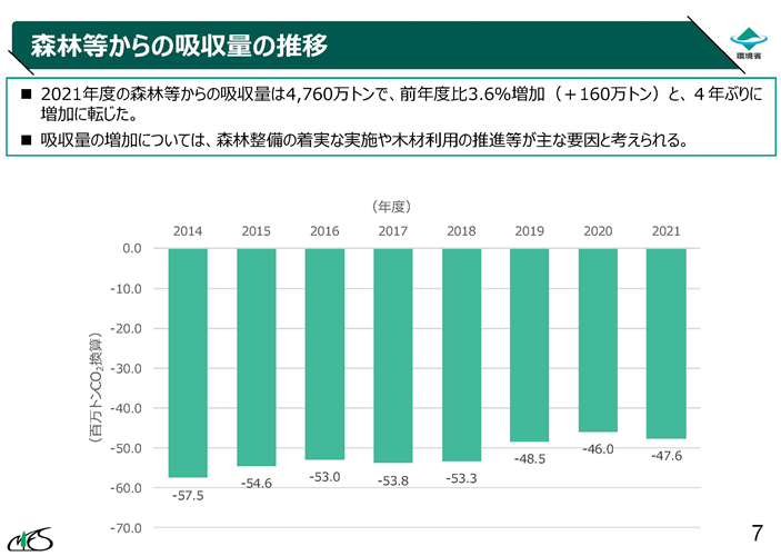 2021年度の温室効果ガス排出・吸収量が公表されました　吸収量は4年ぶりに増加しました