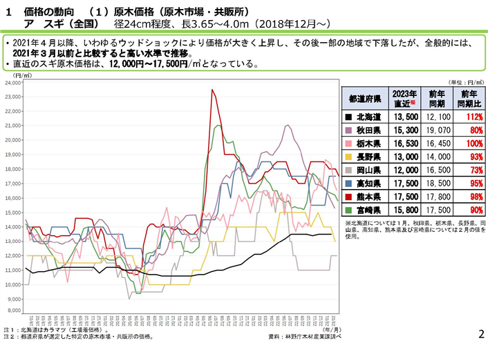 「全国の木材需給動向について(令和5年3月)」を更新しました、未だ2021年3月以前に比べ高い価格水準で推移しています