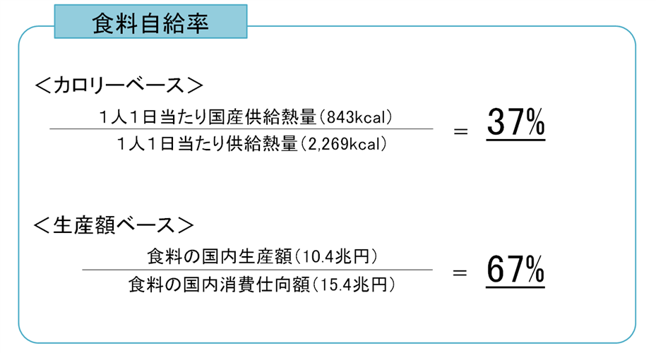 令和2年度の食料自給率・食料自給力指標を公表しました