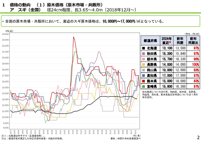 第2回国産材中央需給情報連絡協議会を開催しました