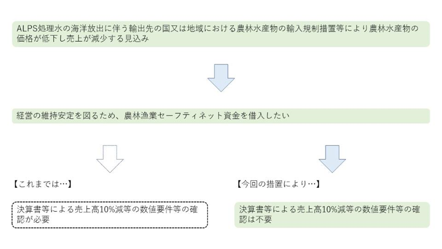 ALPS処理水の海洋放出に伴う輸入規制措置等に対する金融上の措置について