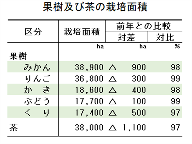 【統計】果樹及び茶の栽培面積（令和3年）を公表！