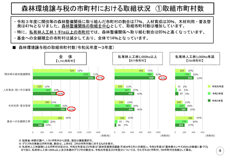 令和３年度における森林環境譲与税の取組状況等を公表しました