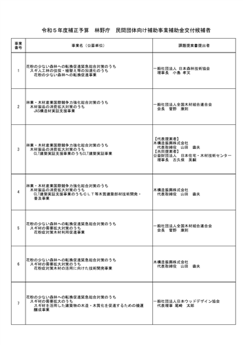 令和5年度補正予算にかかる補助事業参加者の公募結果を公表しました