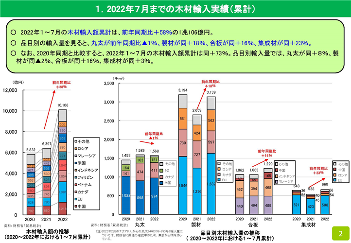 2022年7月の木材輸入実績を公表しました