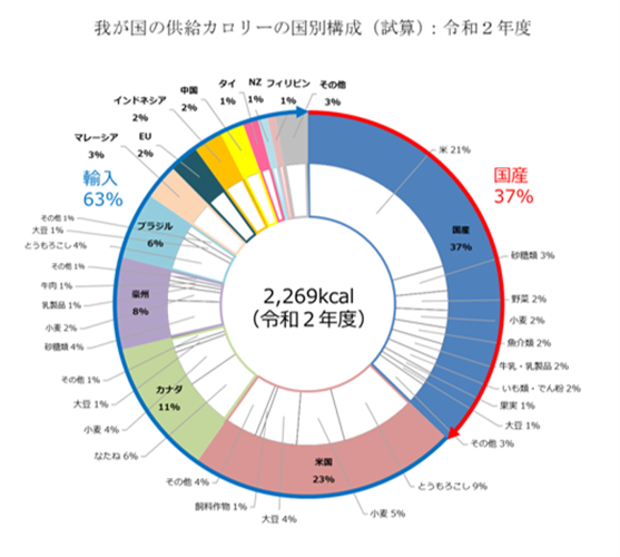 「食料の安定供給に関するリスク検証（2022）」の公表