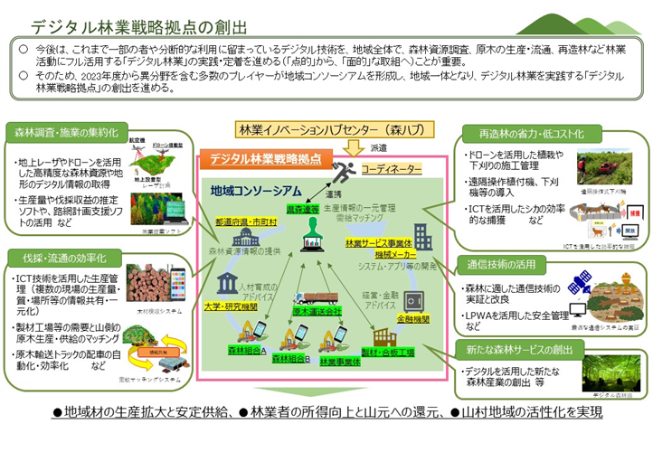 デジタル林業戦略拠点の専用ウェブサイトを開設しました