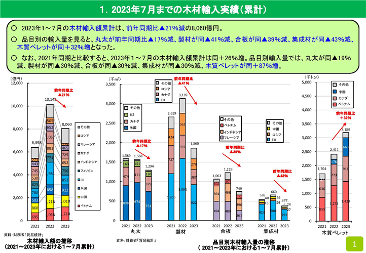 2023年7月の木材輸入実績を公表しました