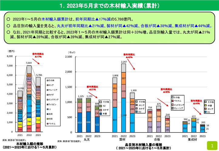 2023年5月の木材輸入実績を公表しました