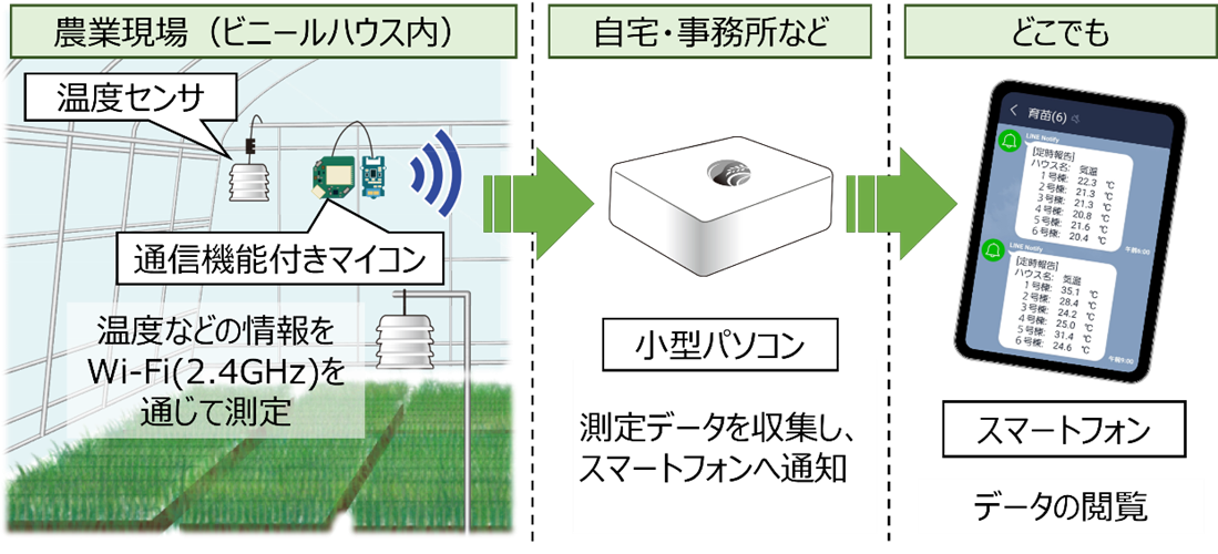 みどり戦略技術紹介：ハウスの遠隔監視に使える安価な「通い農業支援システム」