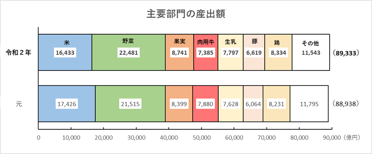 【統計】農業産出額及び生産農業所得（令和２年）を公表！