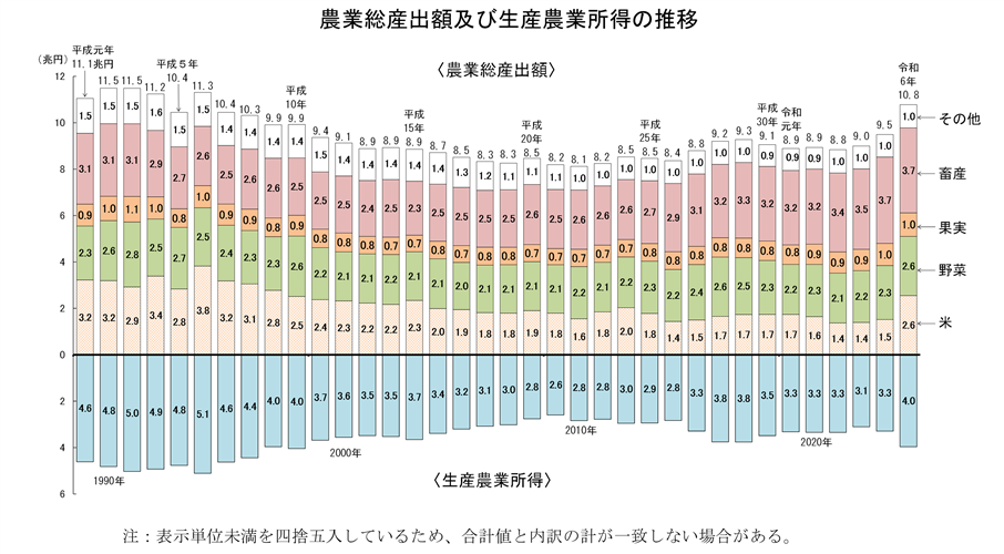 令和6年農業産出額等を公表しました