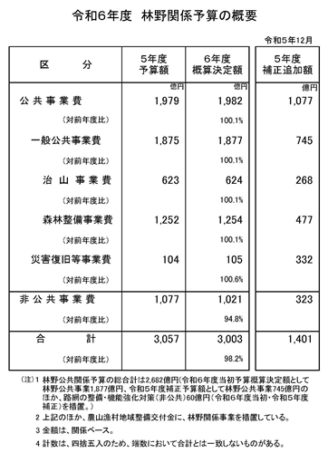 令和6年度 林野庁関係予算(概算決定)の概要を公表しました