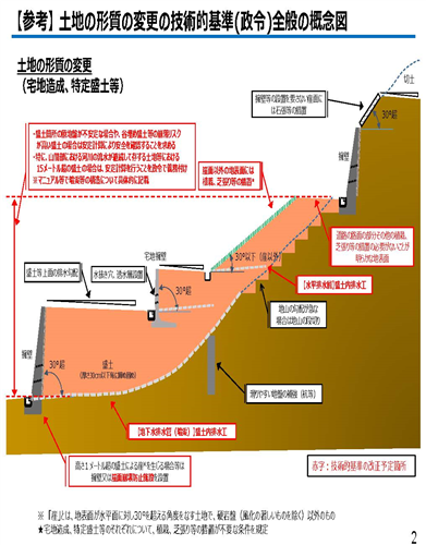 盛土規制法に関する「基礎調査実施要領の解説の案」等を公表しました