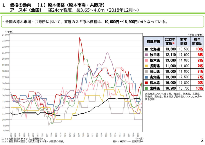 「全国の木材需給動向について(令和5年10月)」を更新しました