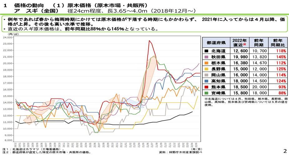 「全国の木材需給動向について」を令和4年6月時点版に更新しました