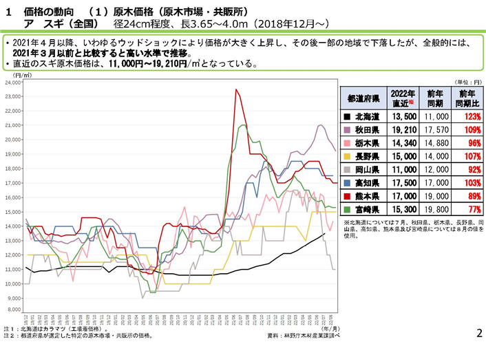 資料「全国の木材需給動向について」を更新しました