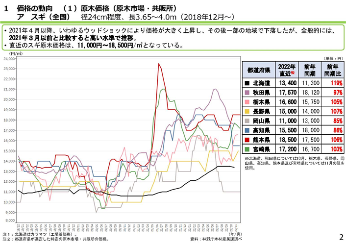 「全国の木材需給動向について(令和4年12月)」を更新しました