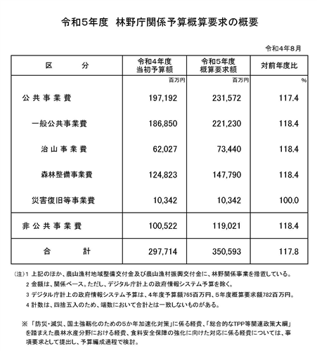 令和5年度 林野庁関係予算概算要求の概要を公表しました