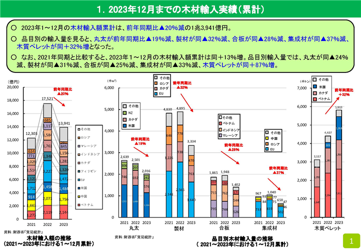 2023年の木材輸入実績を公表しました