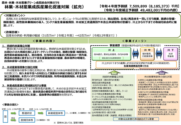 林業成長産業化地域創出モデル事業の類型別事例を紹介するサイトを公開しました