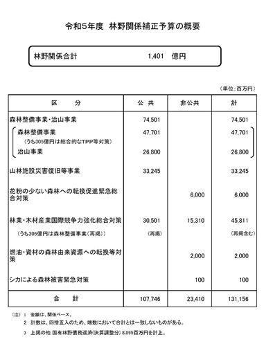 令和5年度林野関係補正予算を公表しました