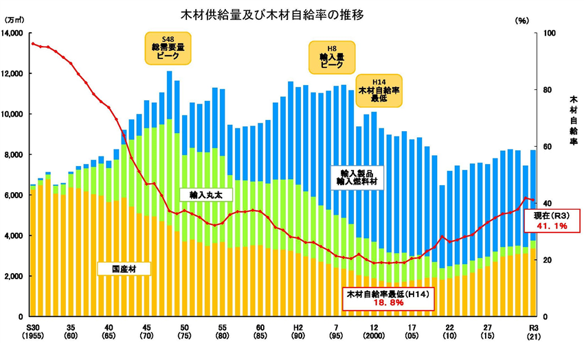 「令和3年木材需給表」の公表について～国産材の供給量は12年連続で増加し、木材自給率は41.1％～