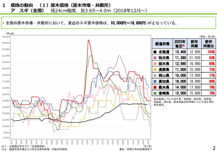 「全国の木材需給動向について(令和5年7月)」を更新しました