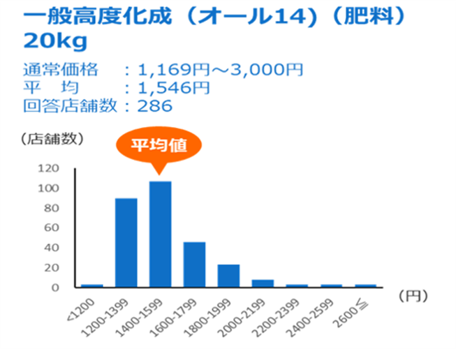 肥料や農薬の販売価格を調査しました！