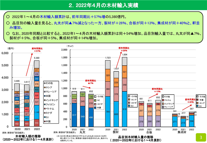 2022年4月の木材輸入実績（速報値）を公表しました