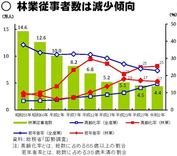 資料「一目でわかる林業労働」を更新しました