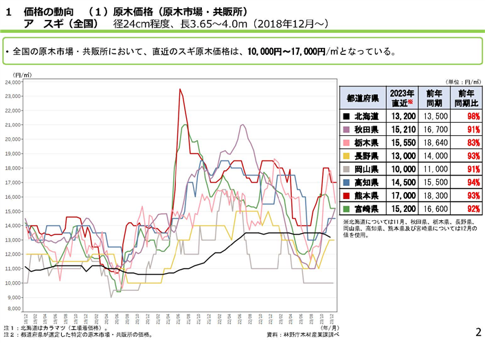 「全国の木材需給動向について(令和6年1月)」を更新しました