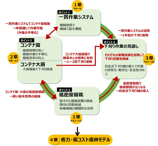 省力・低コスト造林のガイドラインを作成しました