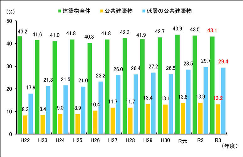 令和３年度の公共建築物の木造率を公表しました