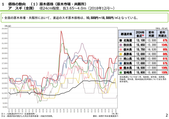 「全国の木材需給動向について(令和6年3月)」を更新しました