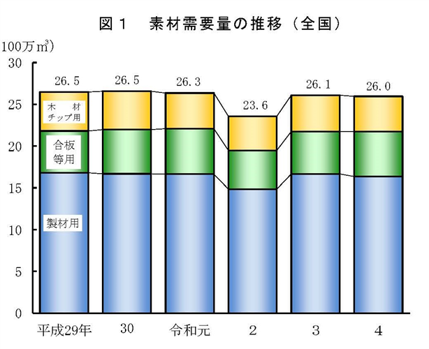 令和4年木材統計を公表しました