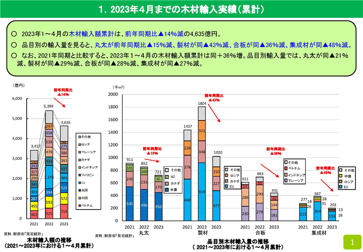 2023年4月の木材輸入実績を公表しました