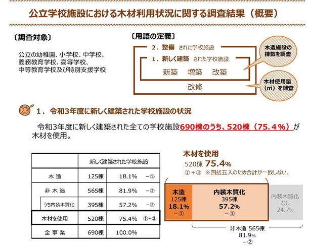 公立学校施設における木材利用状況調査の結果が公表されました(文部科学省より)