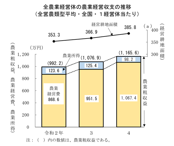 農業経営体の経営収支（令和4年）を公表しました