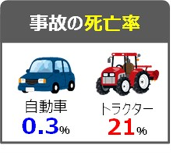 トラクター事故の死亡率は、自動車の70倍です！