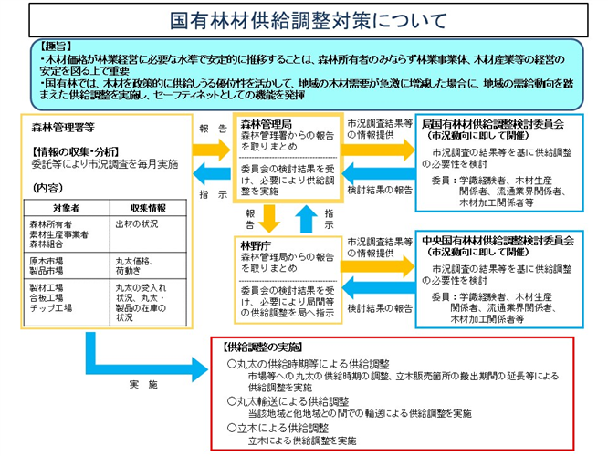 令和4年度中央国有林材供給調整検討委員会を開催しました