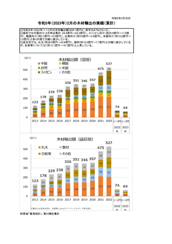 令和5(2023)年2月の木材輸出の実績を公表しました 前年比87％となりました