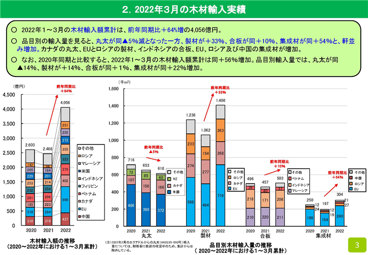 2022年３月の木材輸入実績（速報値）を公表しました