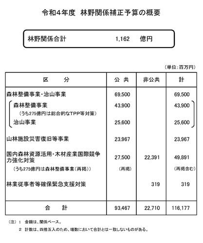 令和4年度林野関係補正予算を公表しました