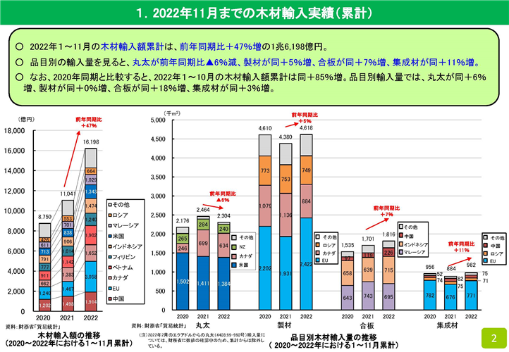 2022年11月の木材輸入実績を公表しました