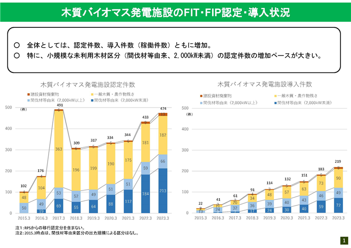 木質バイオマス発電施設の認定・導入状況や地域別の燃料用チップ利用量の傾向をまとめました