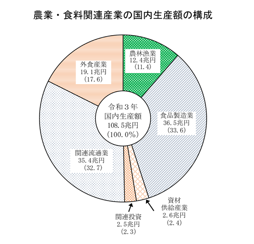 農業・食料関連産業の経済計算（令和3年・概算）を公表しました