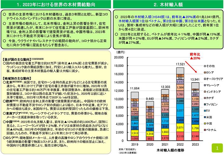 資料「木材輸入実績(グラフ)」を2023年版に更新しました