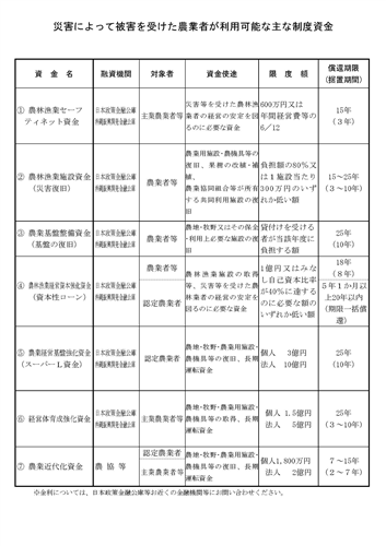 令和５年梅雨前線豪雨等による災害に対する金融上の措置