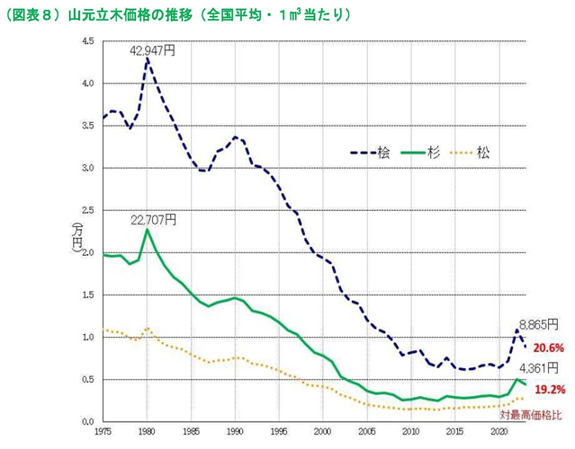 山林素地及び山元立木価格調(2023年3月末)の調査結果が公表されました